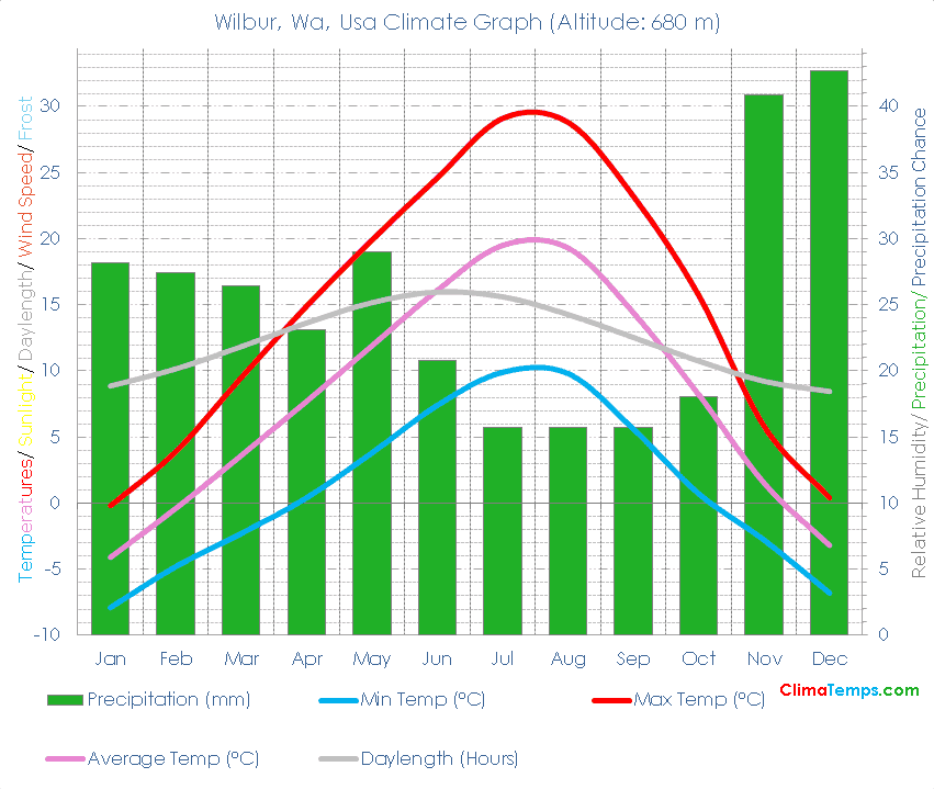 Wilbur, Wa Climate Wilbur, Wa Temperatures Wilbur, Wa, Usa Weather Averages