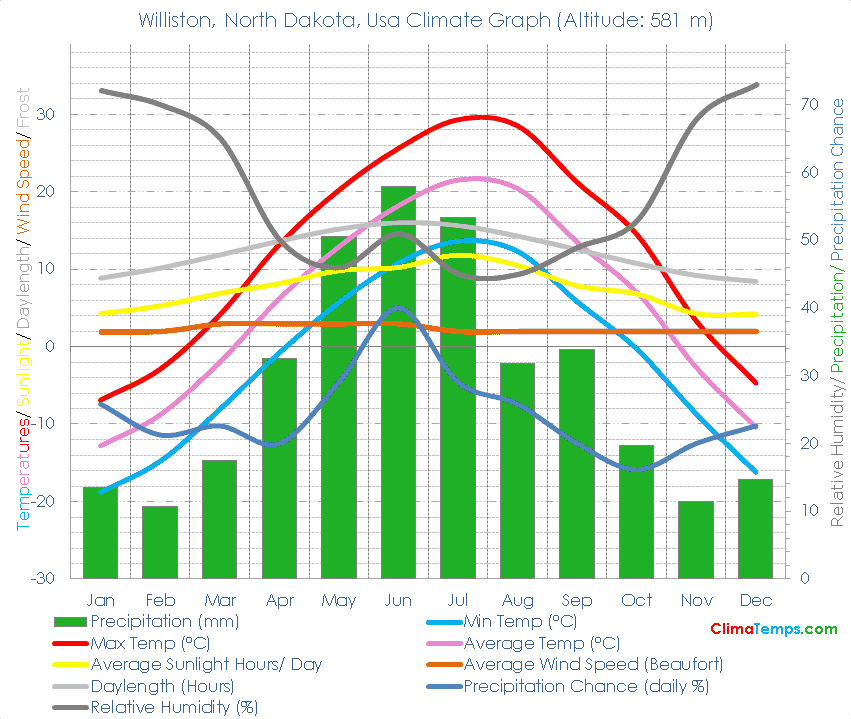 Williston, North Dakota Climate Williston, North Dakota Temperatures