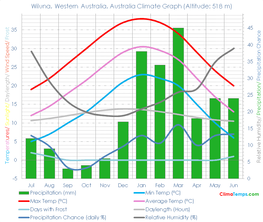 Wiluna, Western Australia Climate Wiluna, Western Australia Temperatures Wiluna, Western