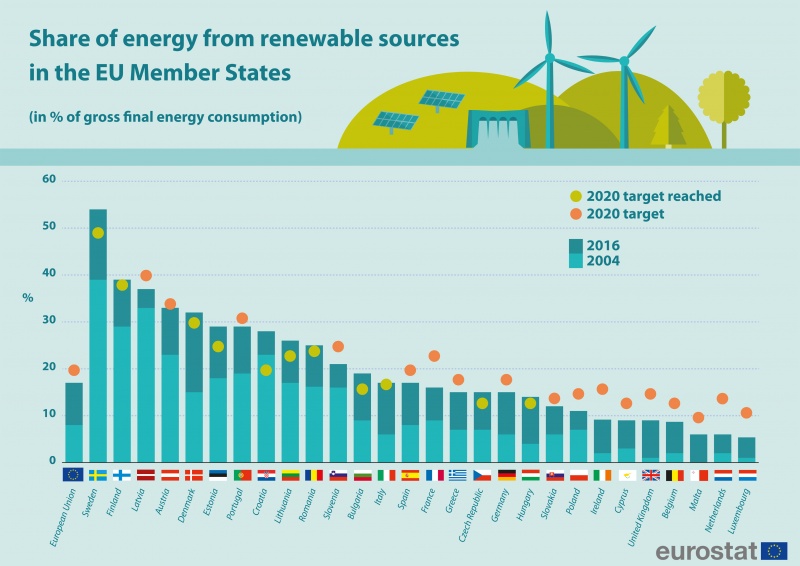 The EU can double its renewable energy use by 2030 Climate Action