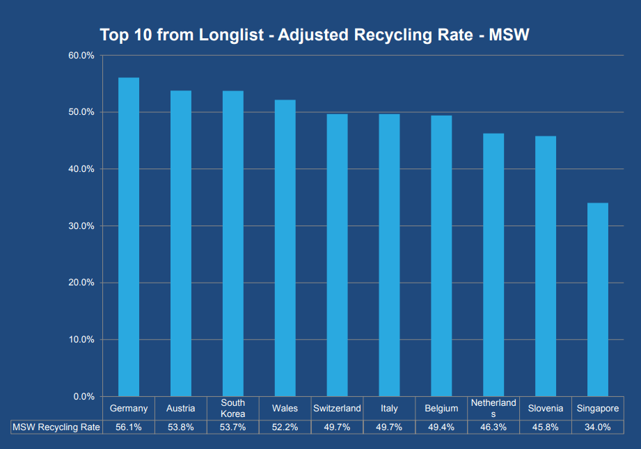 Germany is the world’s leading nation for recycling Climate Action