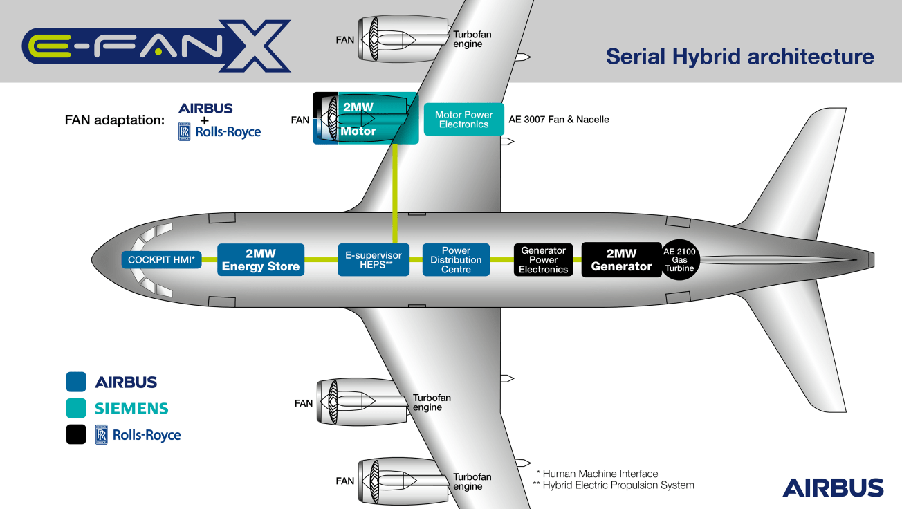 RollsRoyce, Airbus and Siemens partner to deliver hybrid electric jets