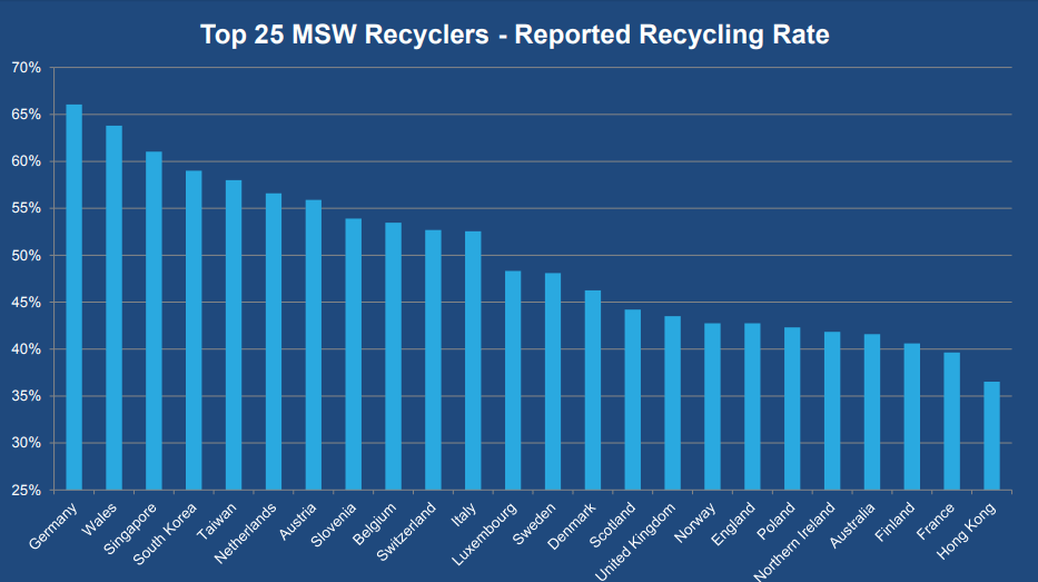 Germany is the world’s leading nation for recycling Climate Action