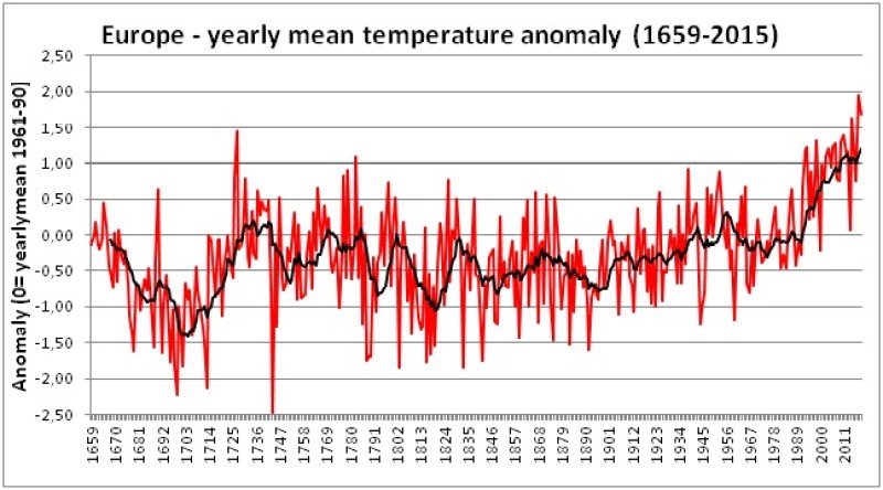 Figura 3 – Anomalia media rispetto alla temperatura media annua del trentennio 1961-1990. La linea nera è la media mobile con periodo 10 anni e serve per allisciare la variabilità di breve periodo.