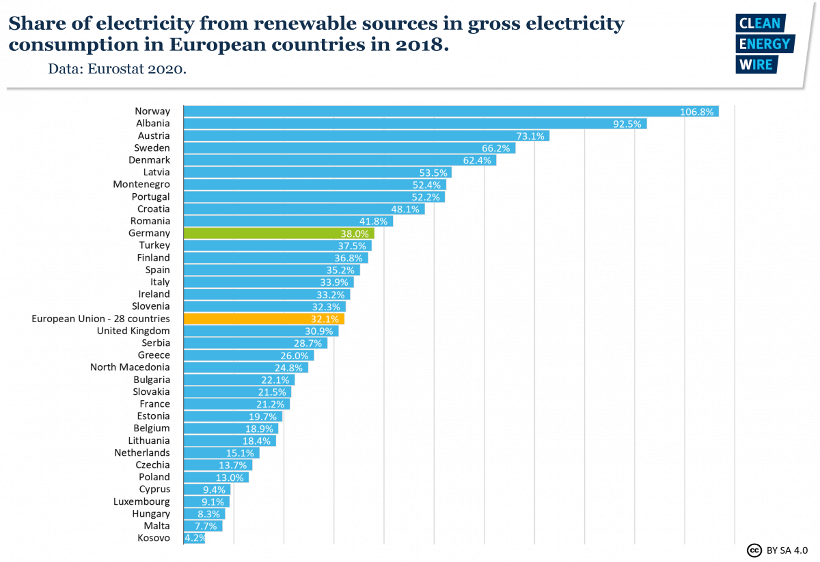 As of 2018, 28.5 of the EU’s Electricity Supply was Generated from