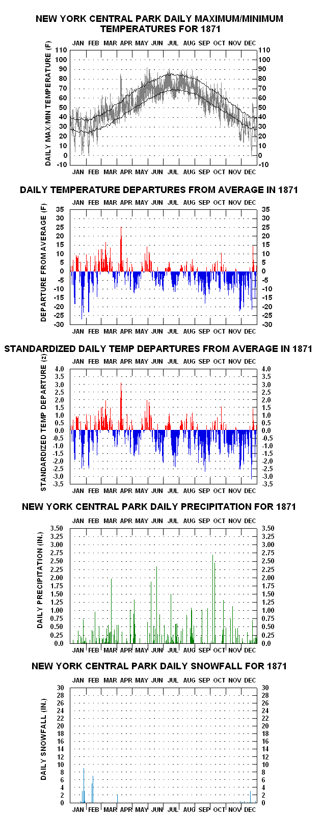 average temperature new york city by month