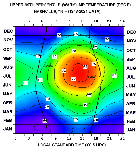 Graphical Climatology of Downtown Los Angeles Daily Temps and Rainfall
