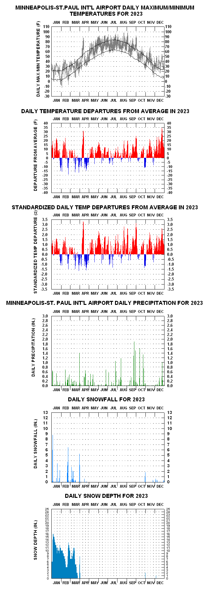 Minneapolis Minneapolis