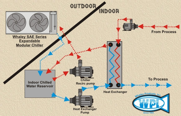 Closed Loop Chillers From Whaley Products, Incorporated