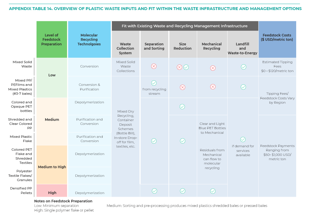 Appendix Transitioning to a Circular System for Plastics Assessing