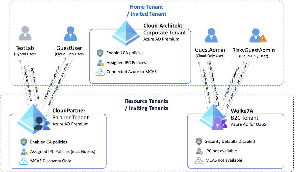 Azure AD B2B Security considerations to protect external (privileged