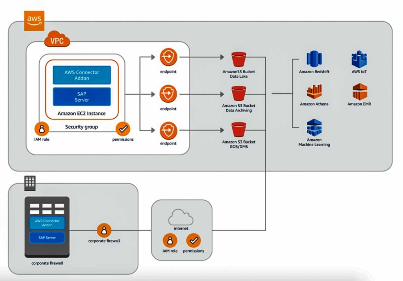 A Quick Guide to Data Archiving in SAP with AWS Connector Cloud4C