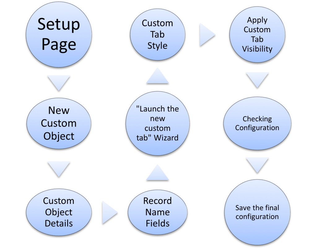 How To Create A Custom Object In Salesforce Lightning Tutorial