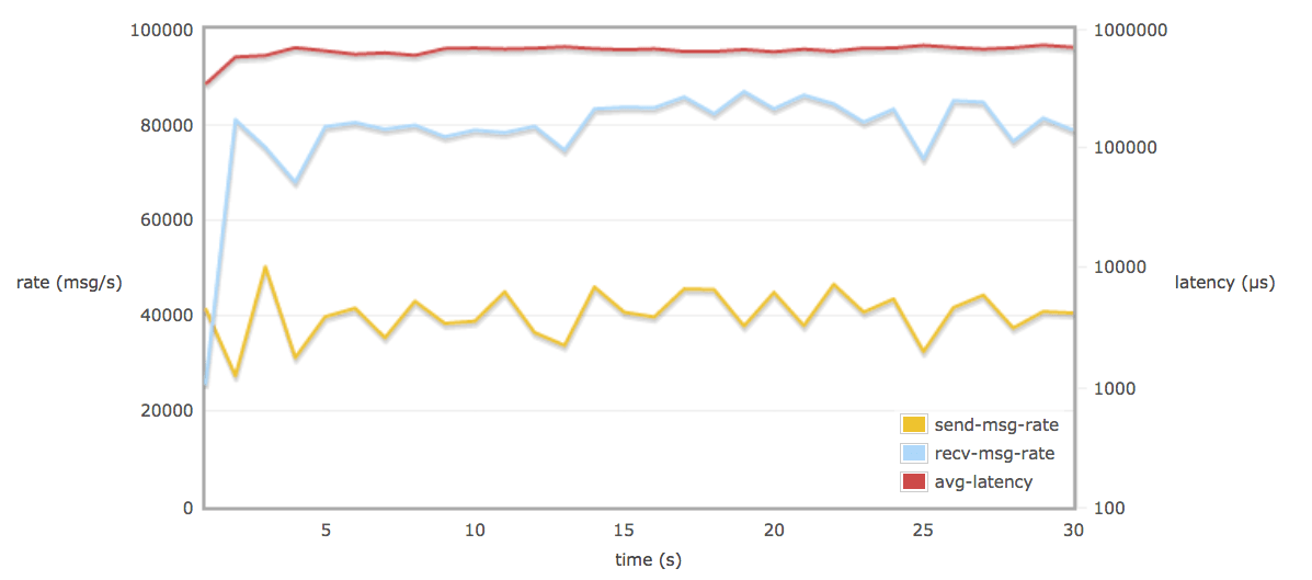 Load testing and performance measurements in RabbitMQ