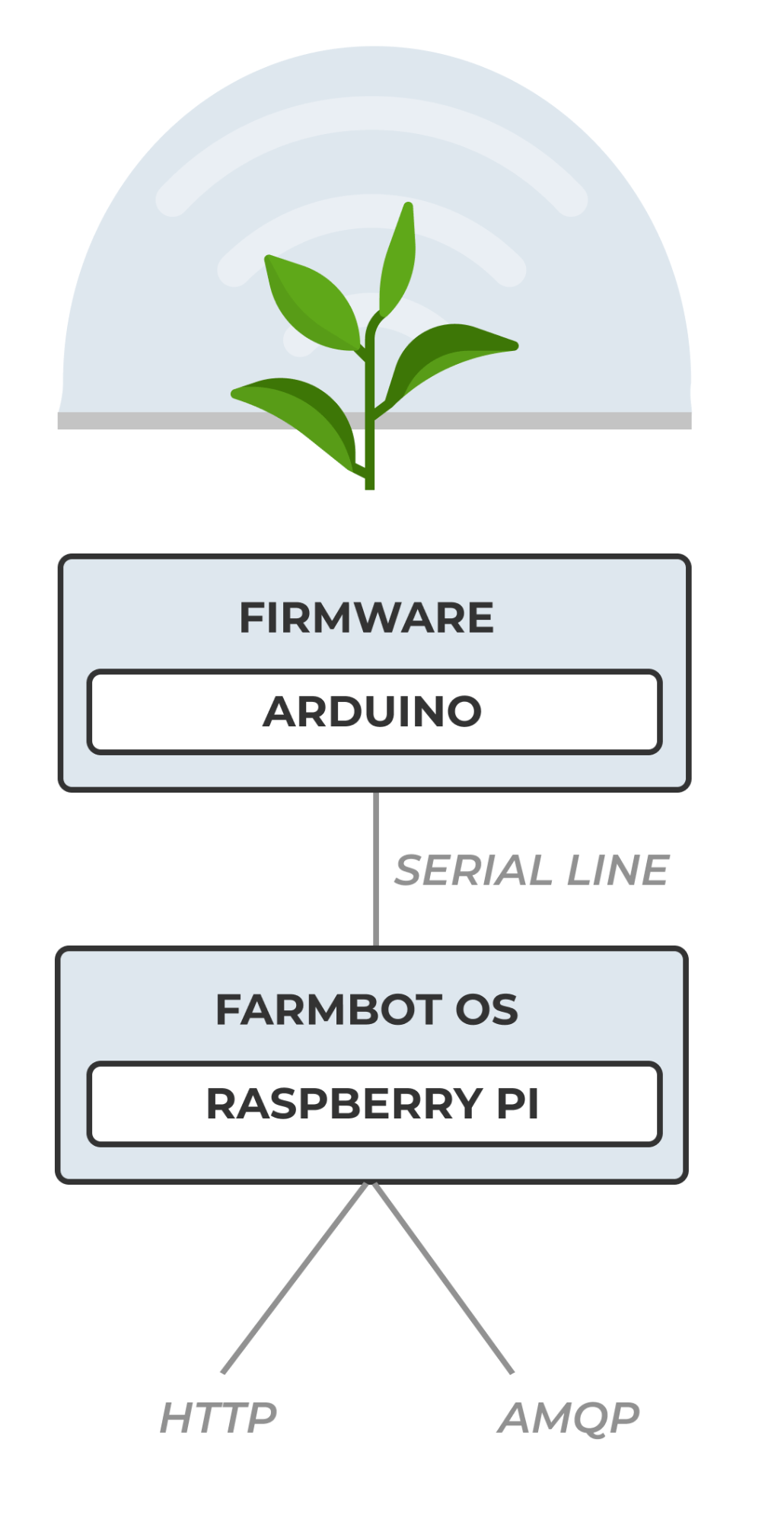 How RabbitMQ transformed agritech app FarmBot CloudAMQP
