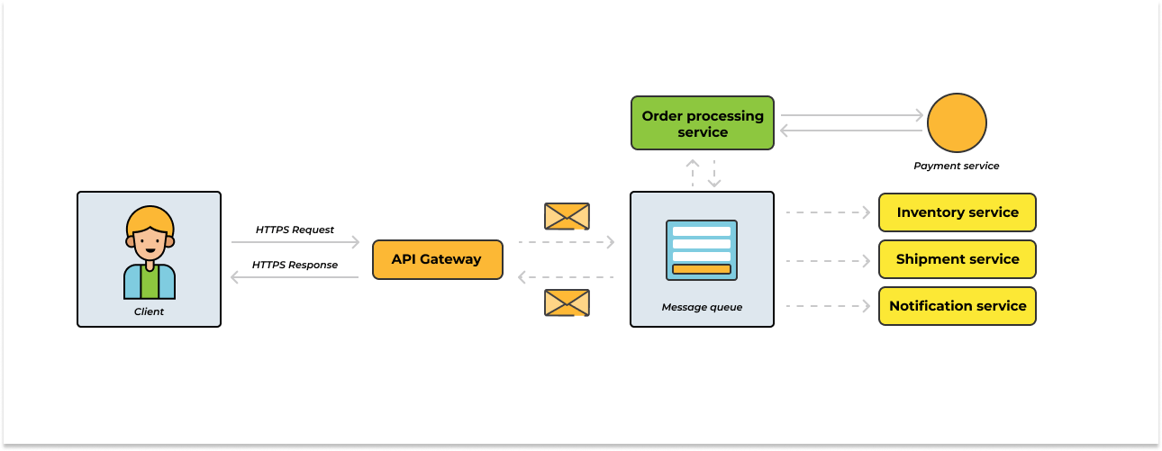 Message queues vs HTTPS in microservices, part 1 A more decoupled