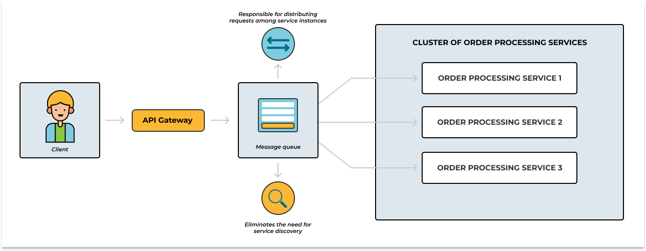 Message queues vs HTTPS in microservices, part 2 Streamlining load