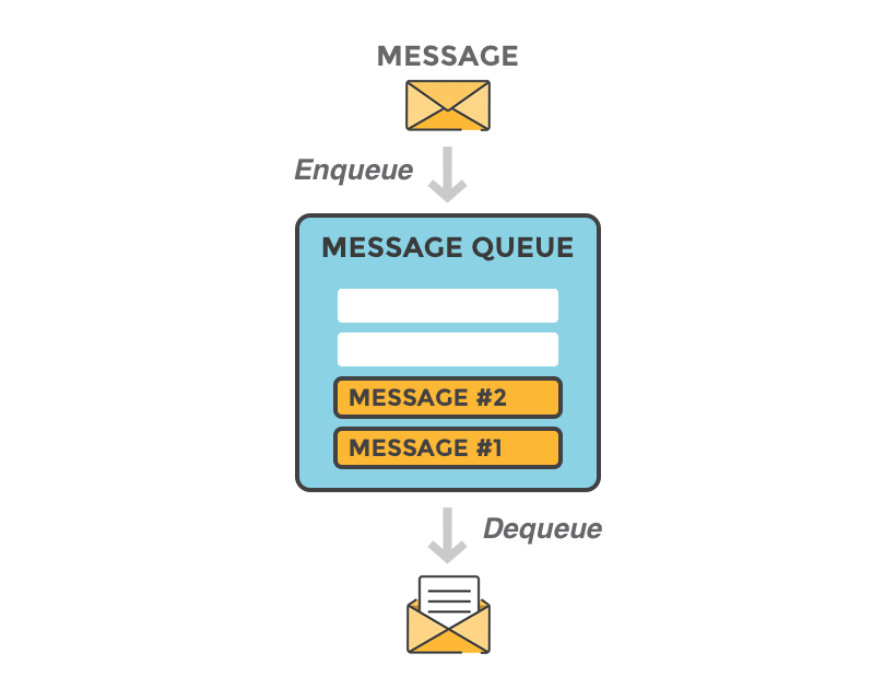 What is message queuing? CloudAMQP