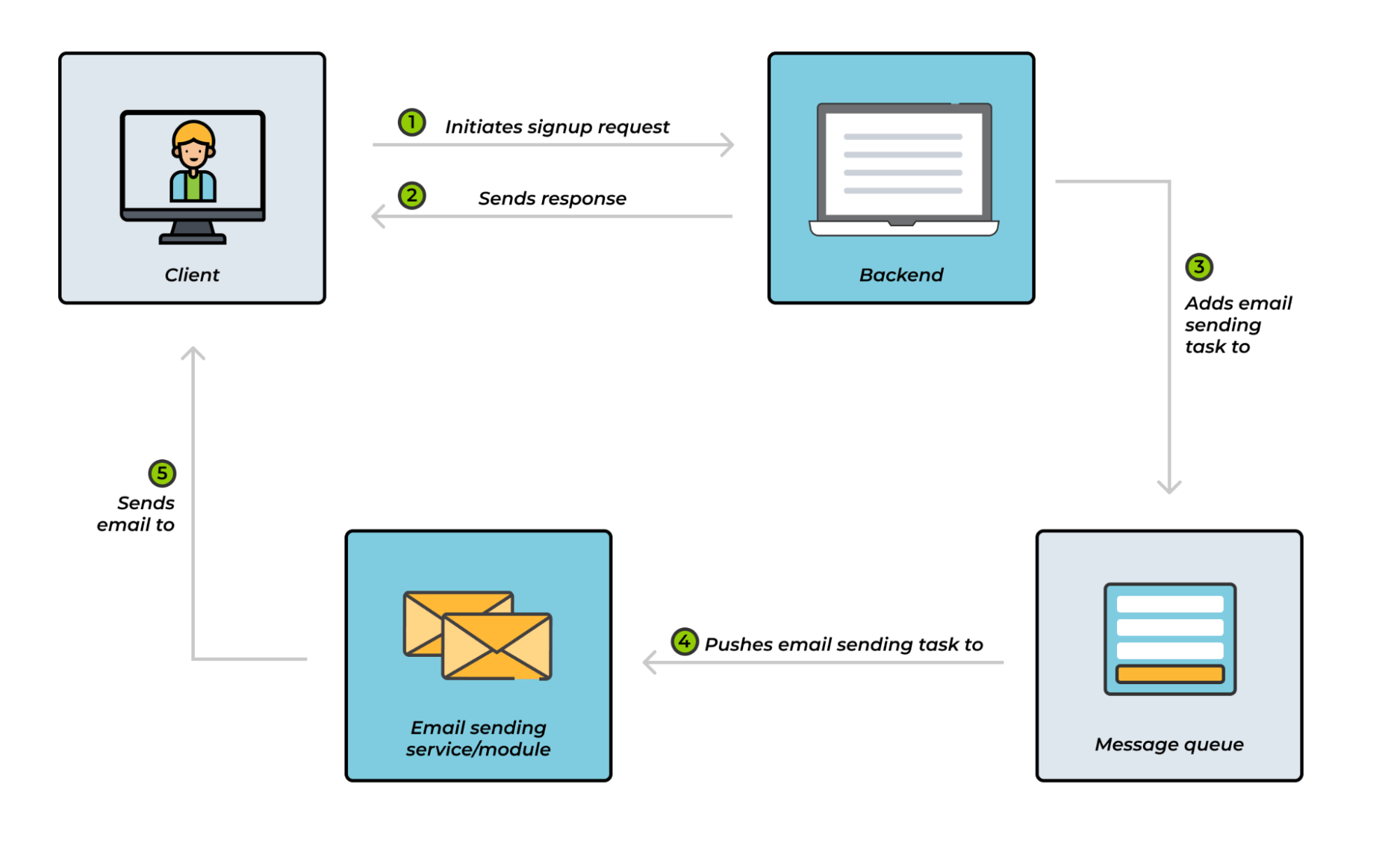 Microservices and Message Queues, Part 2 Message Queues use cases