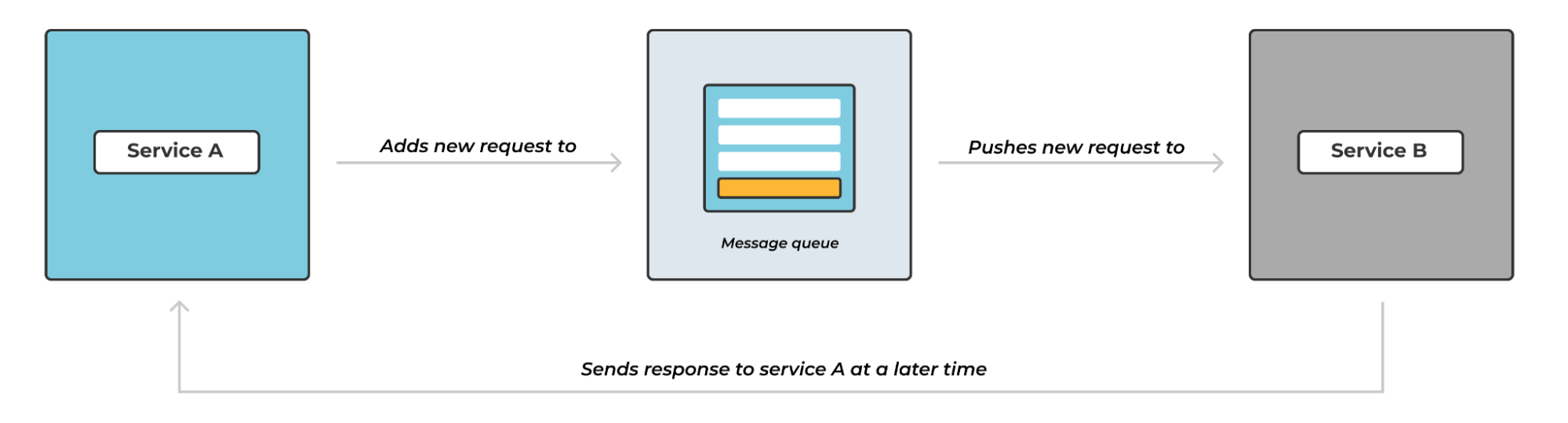 Microservices and Message Queues, Part 2 Message Queues use cases