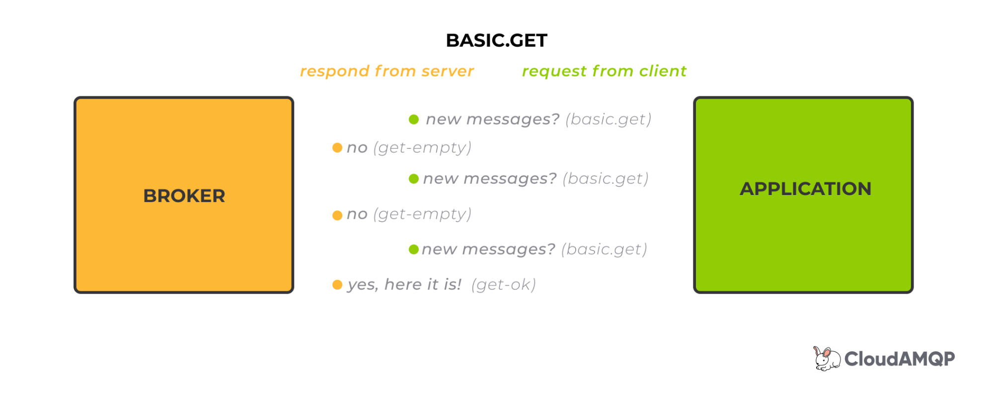 FAQ RabbitMQ Basic Consumer vs. RabbitMQ Basic Get