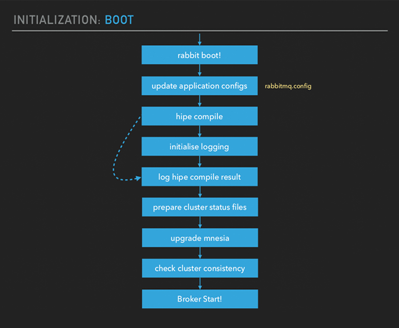 RabbitMQ Summit talk recap A walkthrough of the design