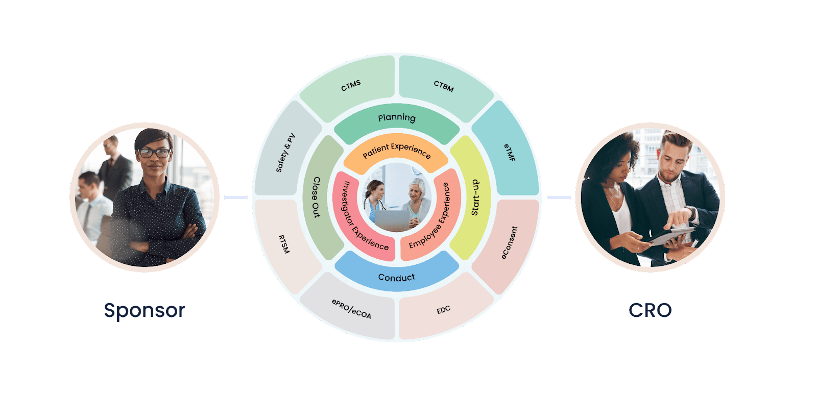 Clinical trial management roles and responsibilities at Sponsor, CRO