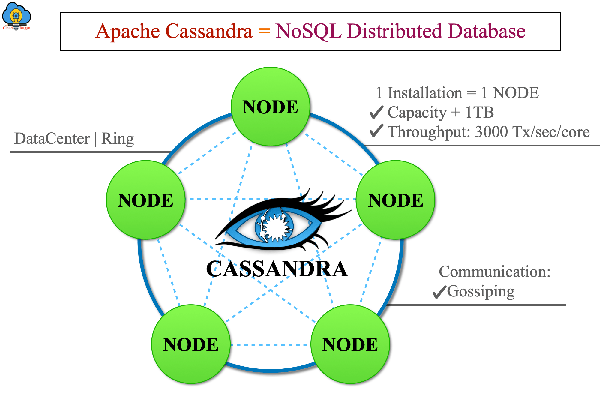 Cassandra Tutorial CloudDuggu CloudDuggu