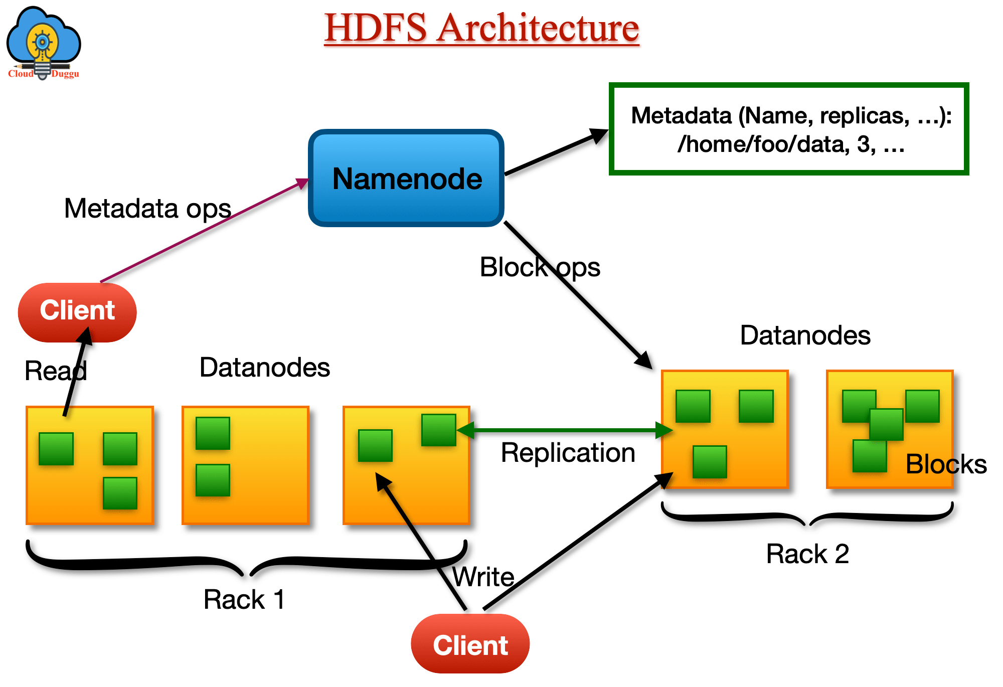 Apache Hadoop Architecture Tutorial CloudDuggu