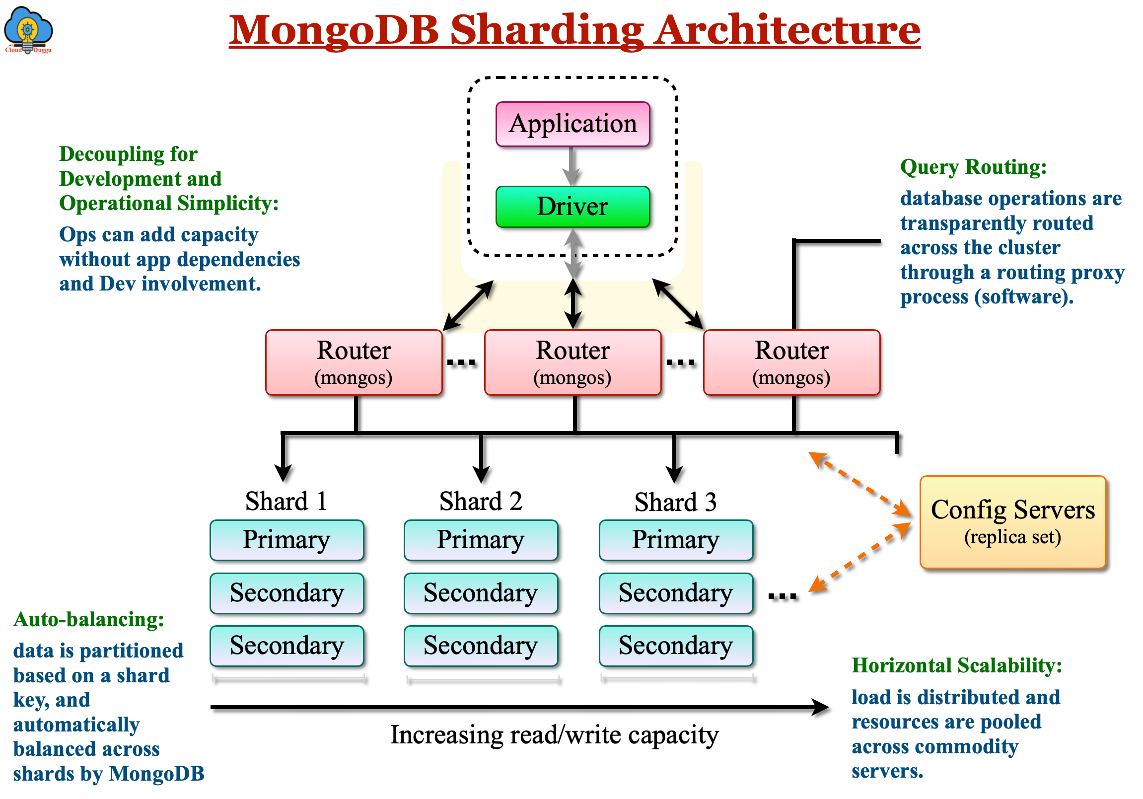 MongoDB Sharding Tutorial CloudDuggu