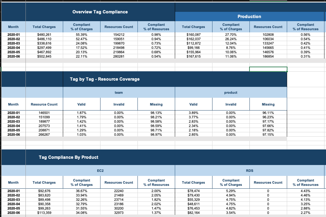 CloudForecast AWS Tagging Compliance Report