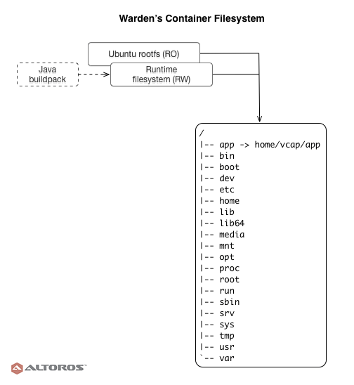 Cloud Foundry Containers The Difference Between Warden, Docker, and