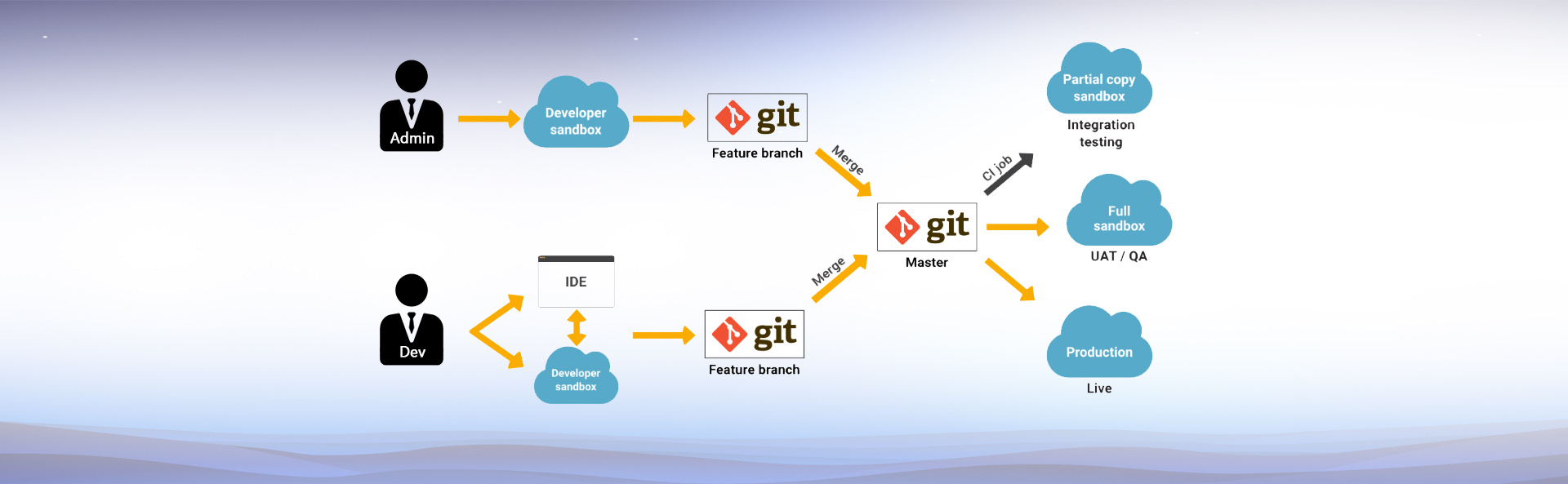 Salesforce DevOps & Consulting Salesforce DevOps & Consulting