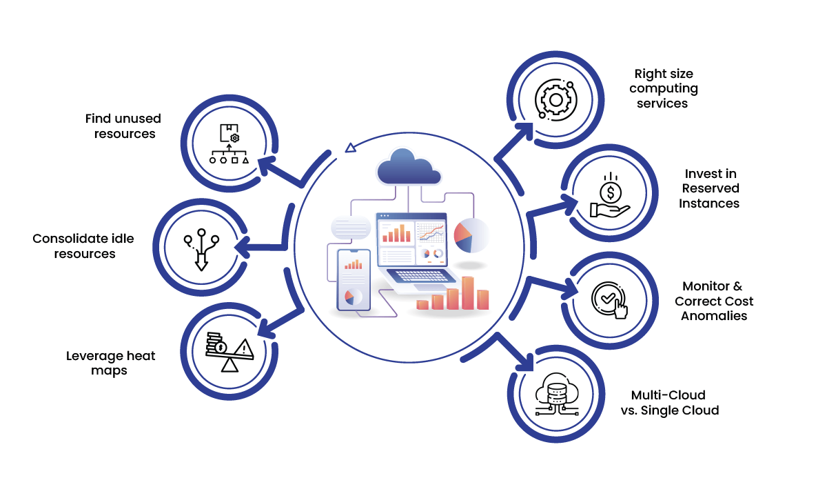 What Is Cloud Cost Optimization? Capa Learning