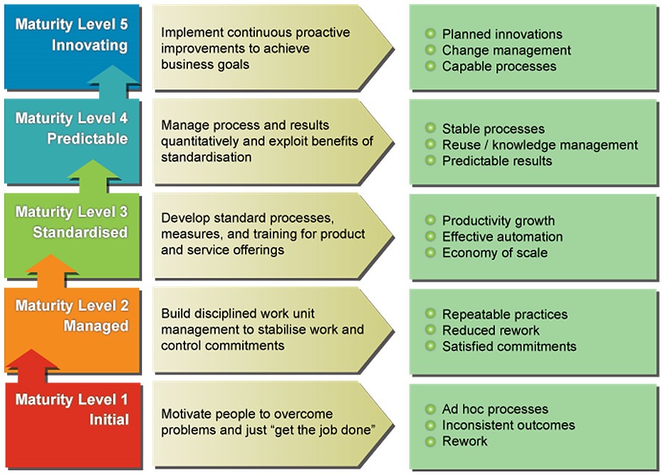 Cloud ProcessMaturity Cloudify Advisors