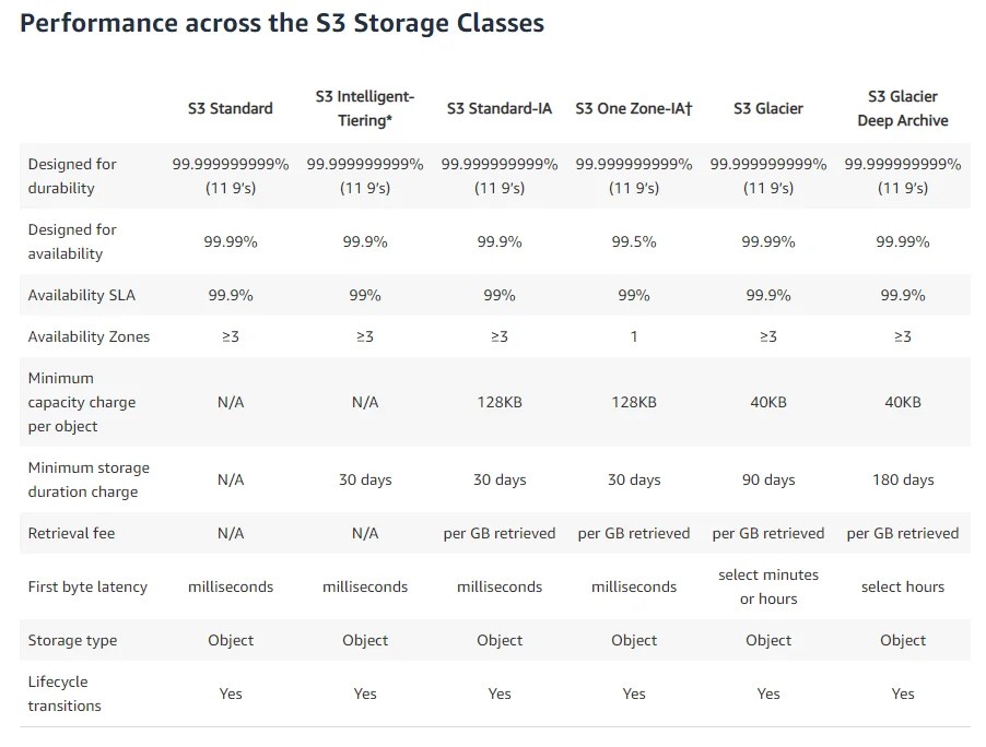 Amazon S3 Storage Classes Choose the Best One for You!