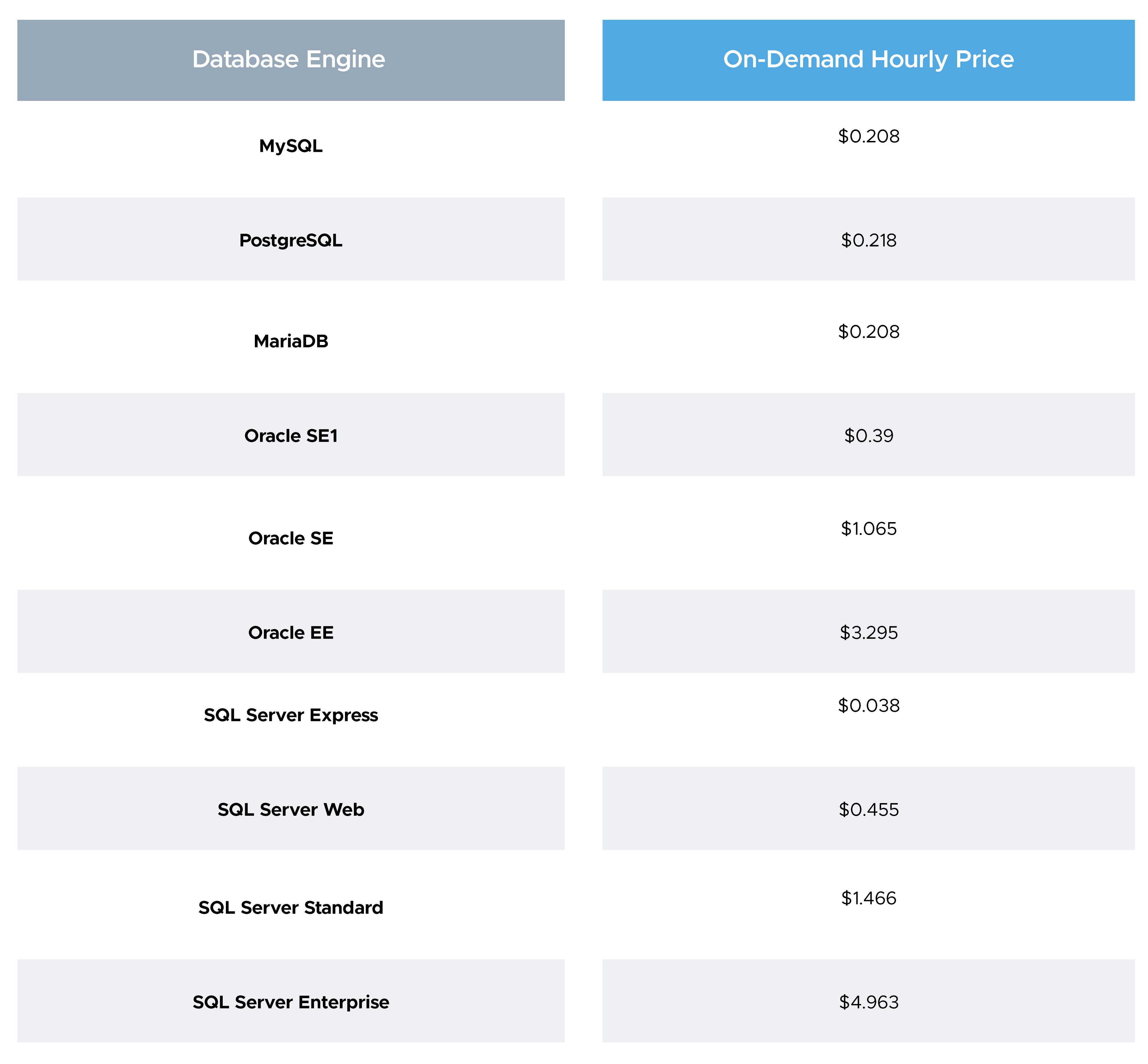 How to Optimize AWS RDS Costs Strategies for DevOps & DBAs