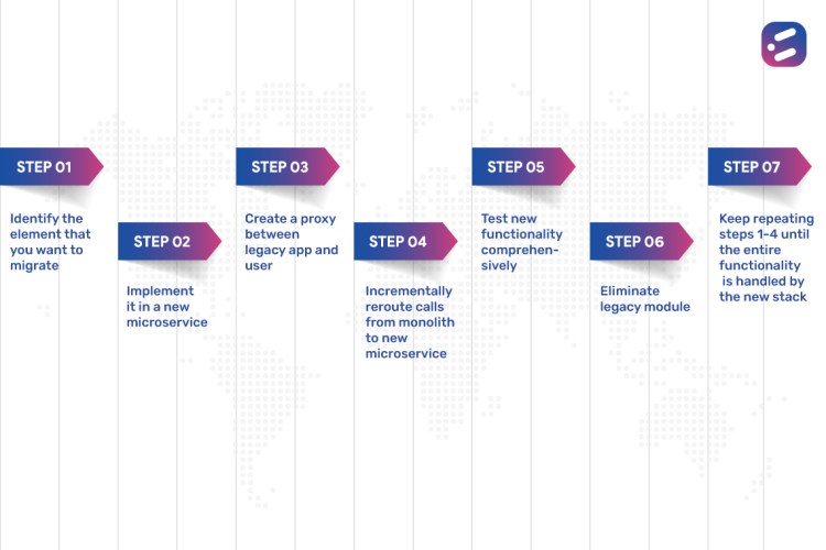 Moving from monolith to microservices?