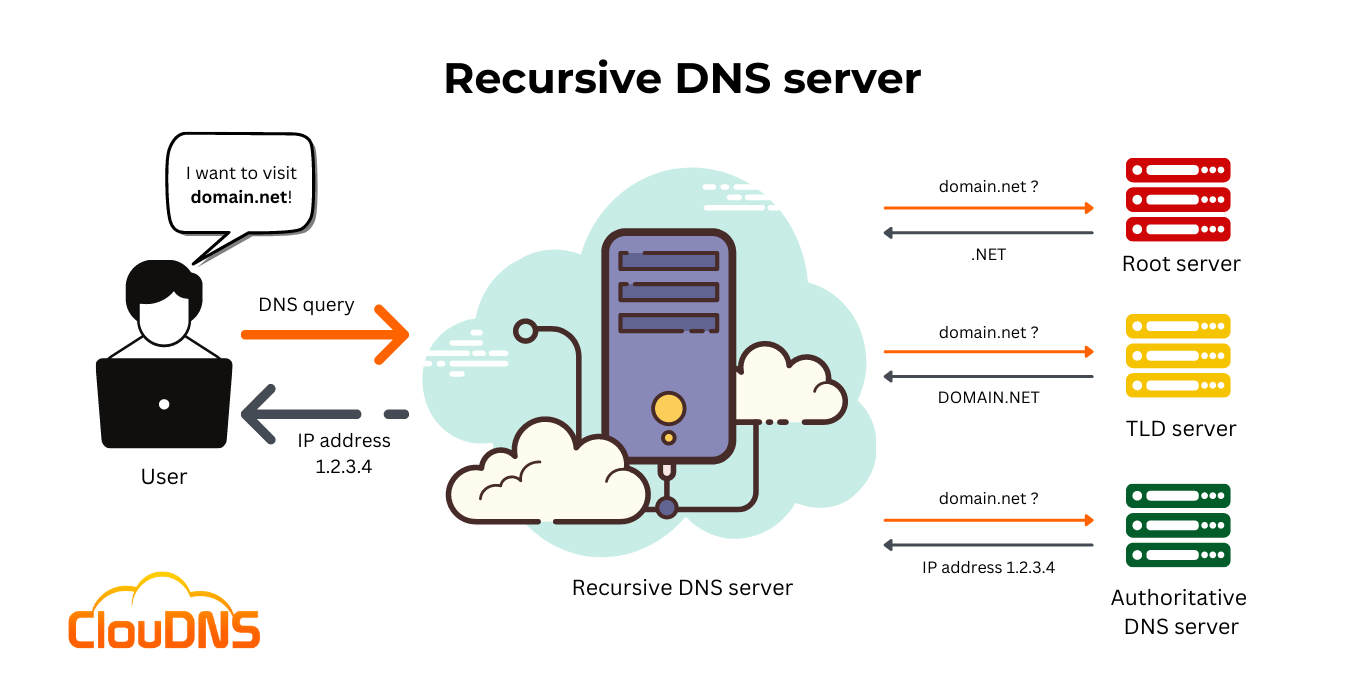 What is a Recursive DNS server? ClouDNS Blog