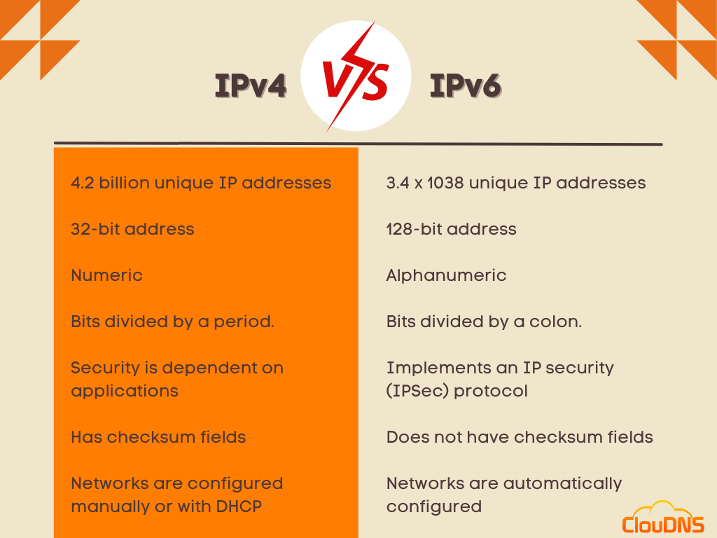 What is an IPv6 address? [Fully explained] ClouDNS Blog