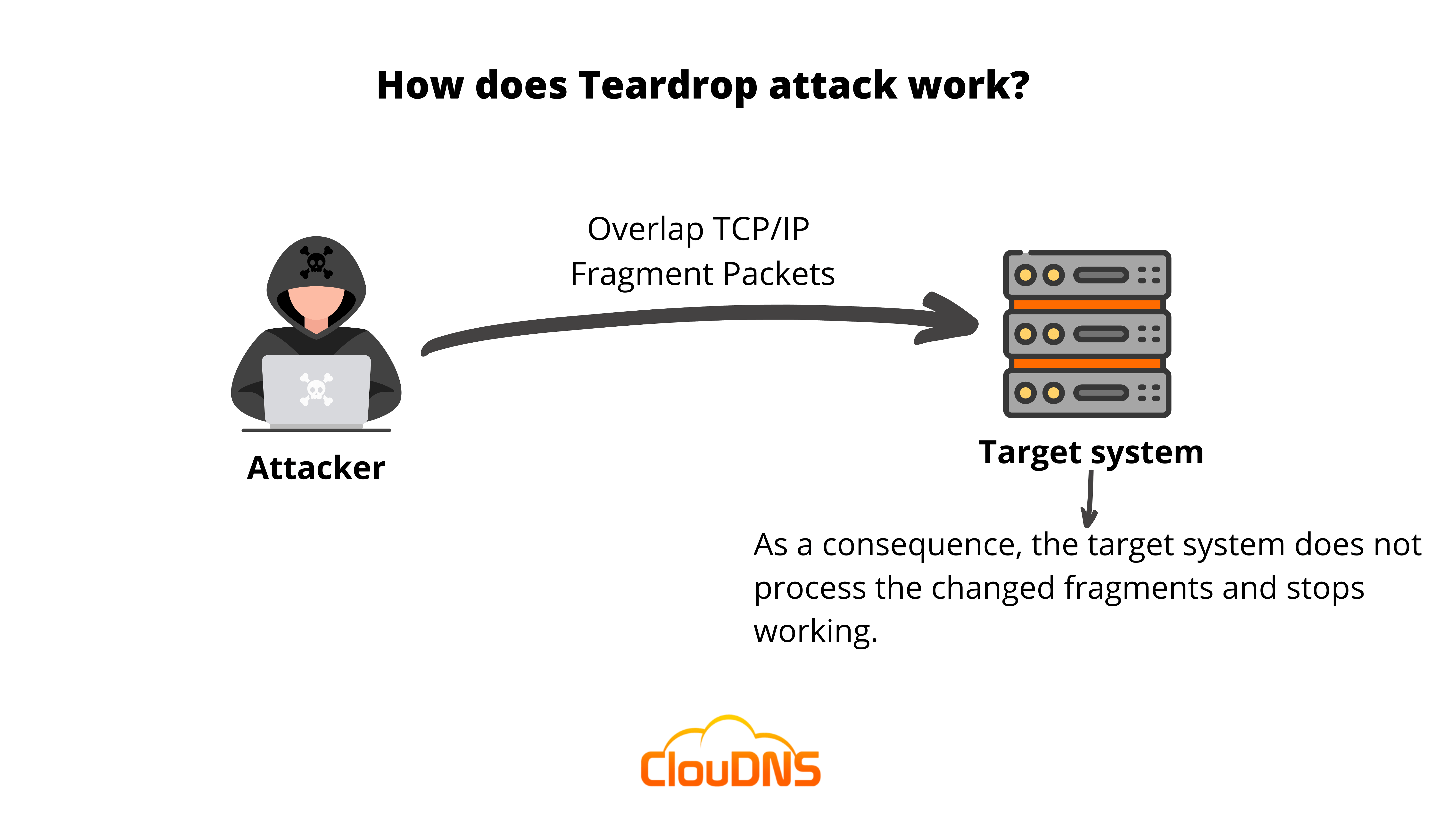 What is a Teardrop attack, and how to protect ourselves? ClouDNS Blog