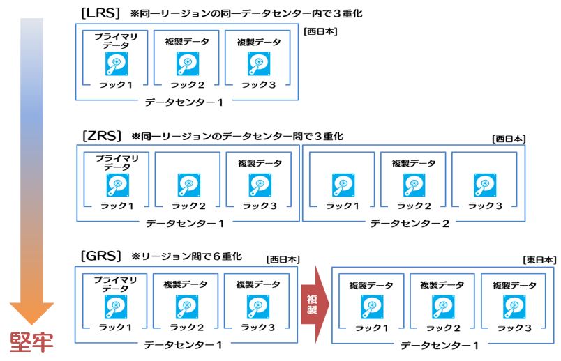 ストレージアカウントの作成