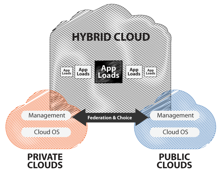 Hybrid Cloud Hybrid Cloud Hosting Hybrid Cloud Provider in India