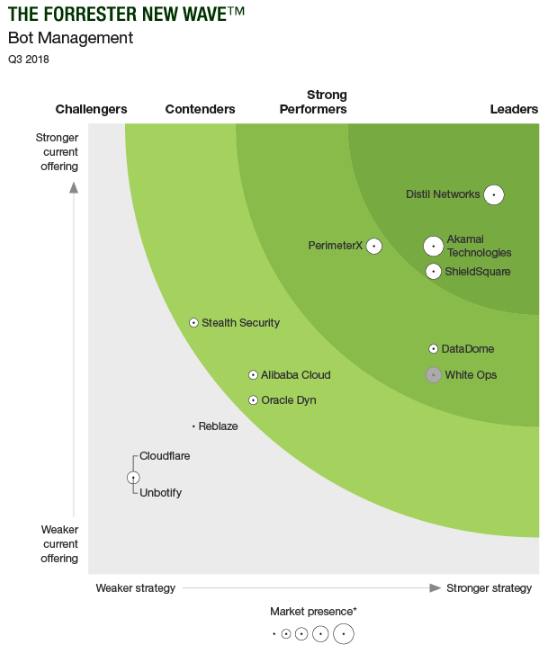 The Forrester New Wave™ Bot Management CloudPapersCloudPapers