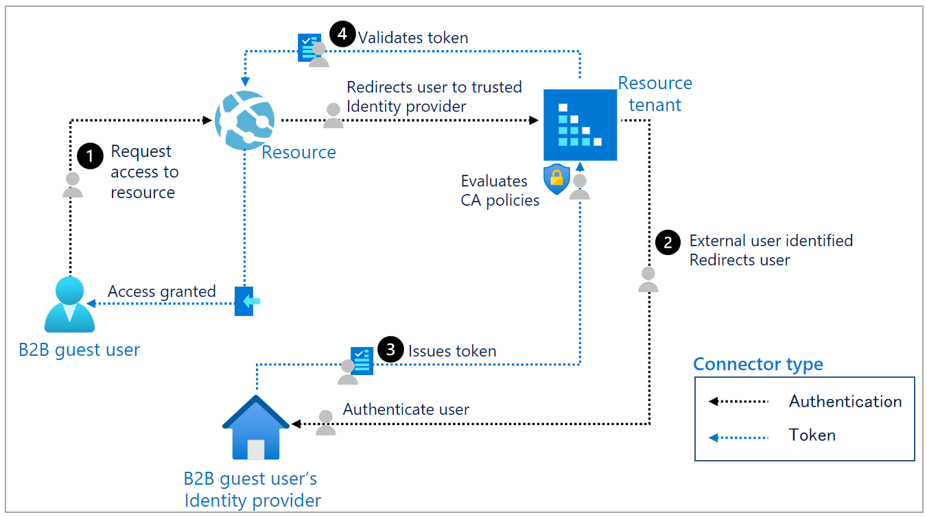 Azure AD External Identities with SAML IdP part 1 of 2 SetAzApp