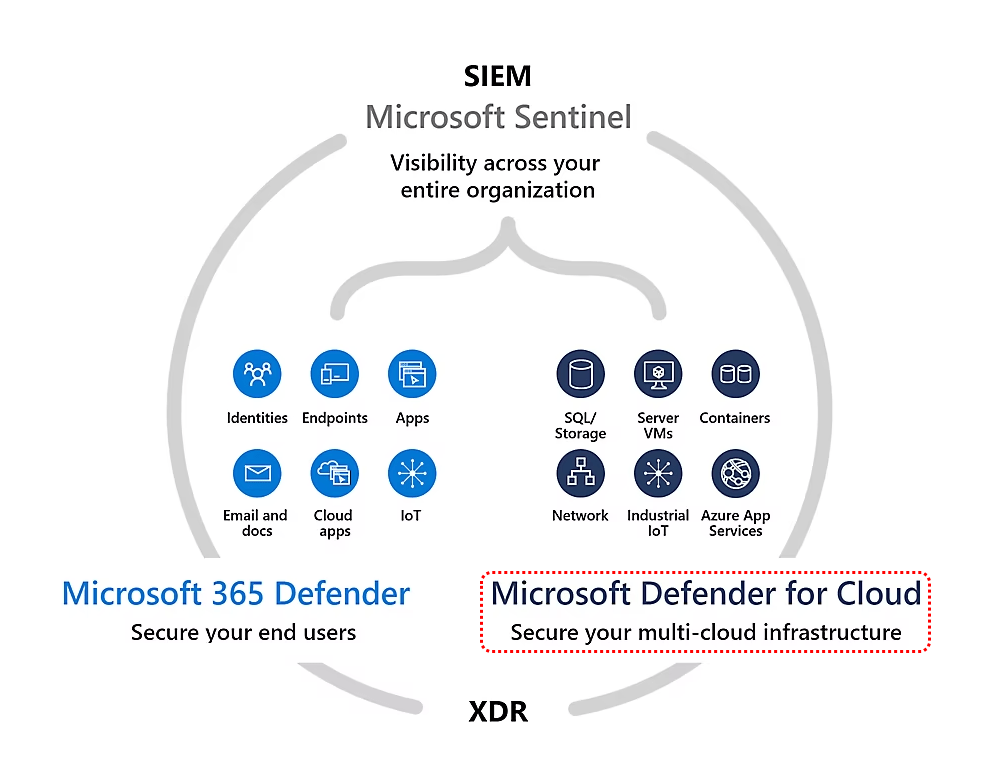 Section 8.2 Mitigate threats using Microsoft Defender for Cloud