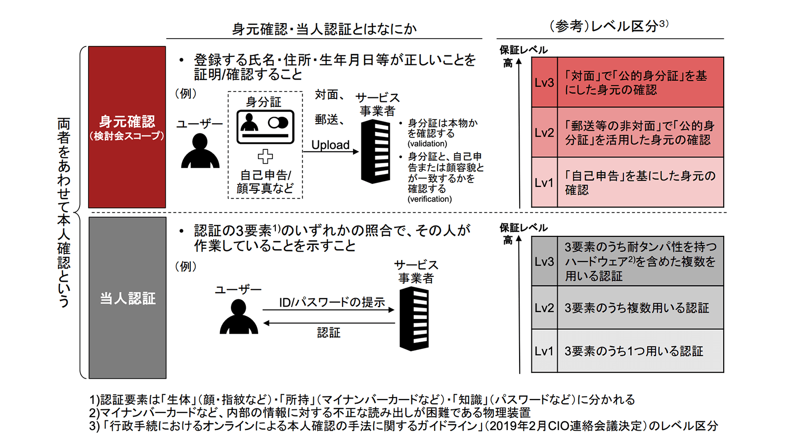 eKYCとは？オンラインで行う本人確認義務と根拠法令・マイナンバーカードを活用した最新事例を解説 クラウドサイン