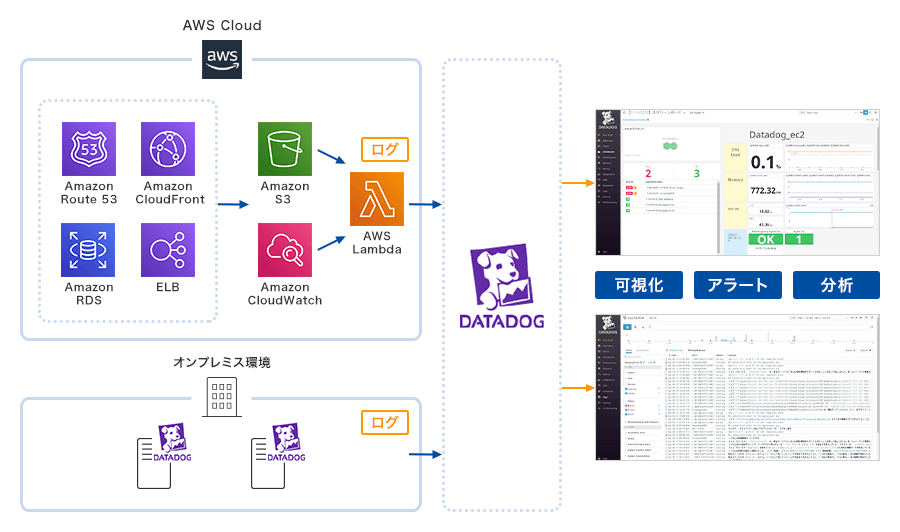 AWS運用管理 TOKAIコミュニケーションズ AWSソリューション