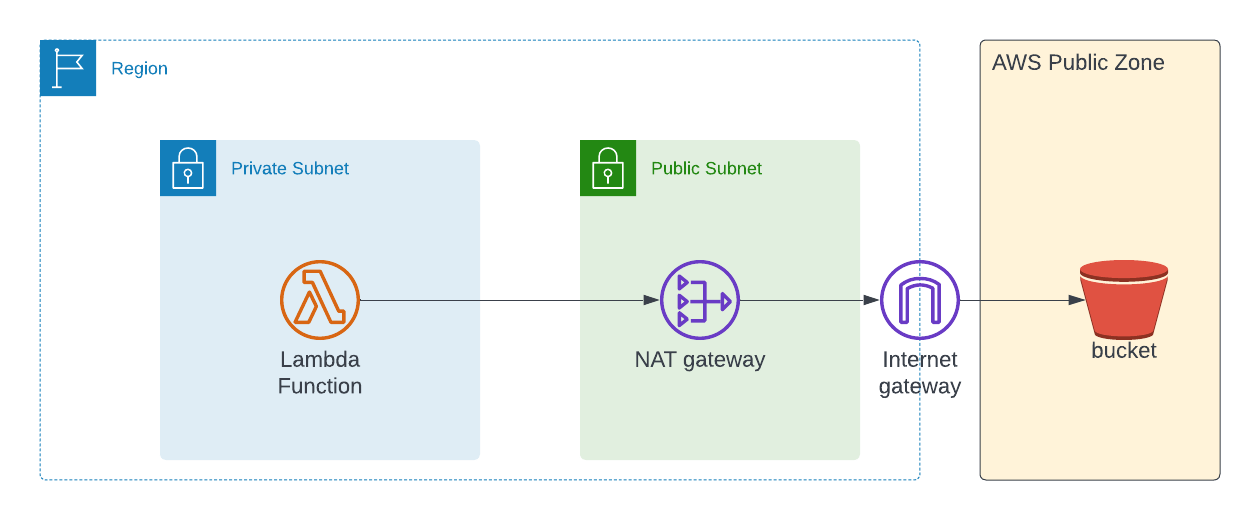 AWS Lambda in VPC to access S3