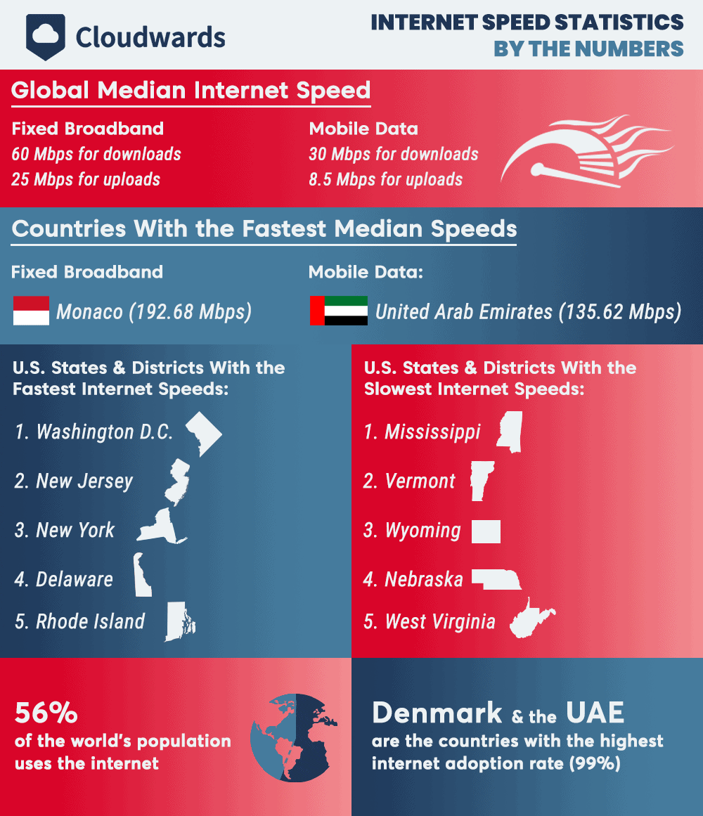 14 Speed Statistics [Facts & Trends for 2024 ]